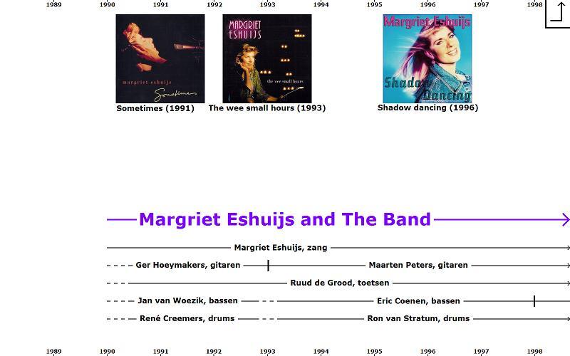 Historisch overzicht: Margriet Eshuijs and The Band (1990-1998)